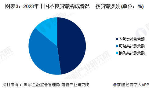 图表3：2023年中国不良贷款构成情况——按贷款类别(单位：%)