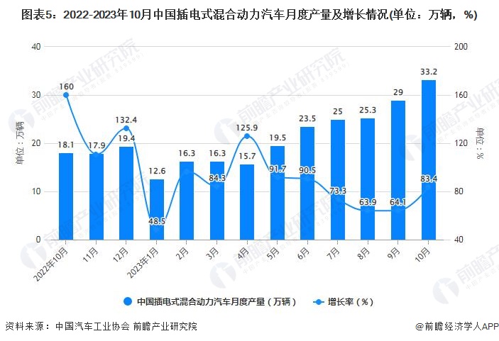 图表5：2022-2023年10月中国插电式混合动力汽车月度产量及增长情况(单位：万辆，%)