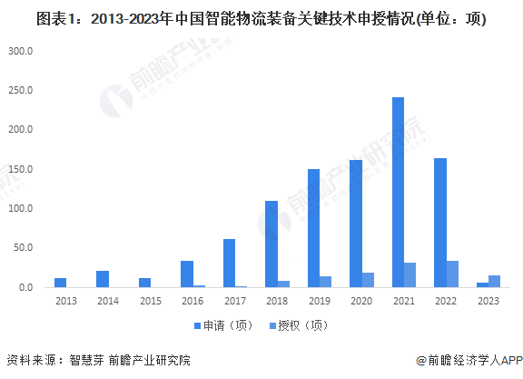 图表1：2013-2023年中国智能物流装备关键技术申授情况(单位：项)