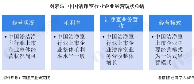 图表5：中国洁净室行业企业经营现状总结