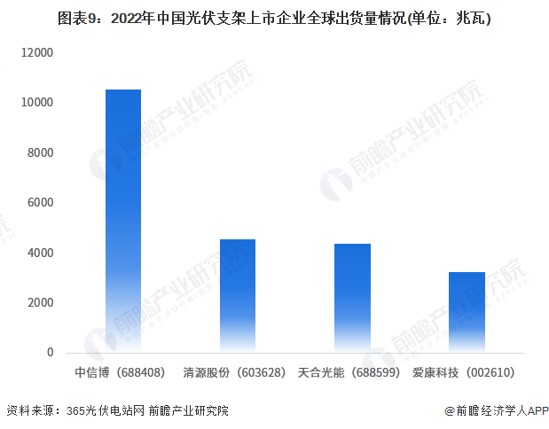图表9：2022年中国光伏支架上市企业全球出货量情况(单位：兆瓦)