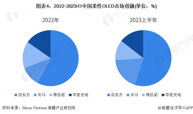 图表4：2022-2023H1中国柔性OLED市场份额(单位：%)