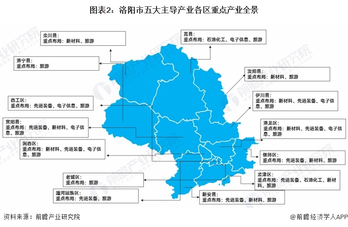 图表2：洛阳市五大主导产业各区重点产业全景