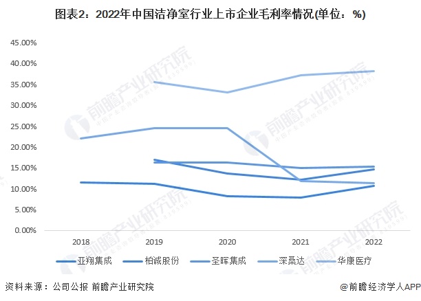 圖表2：2022年中國潔凈室行業(yè)上市企業(yè)毛利率情況(單位：%)