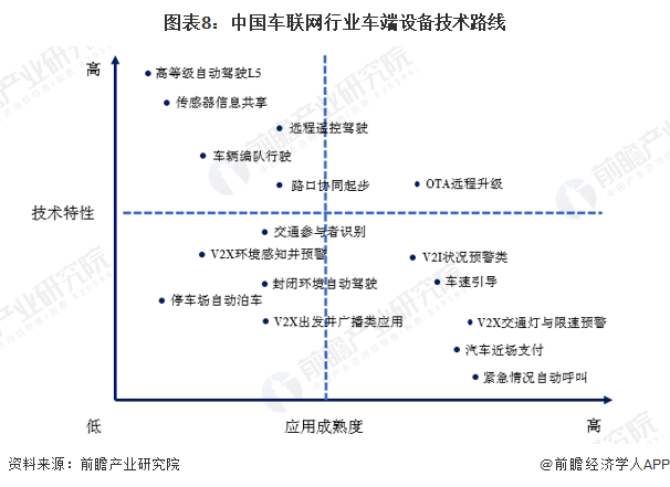 图表8：中国车联网行业车端设备技术路线