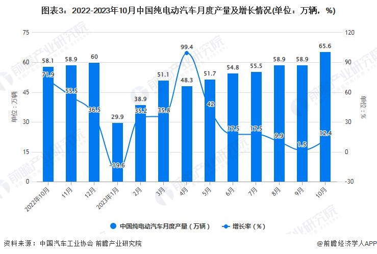 图表3：2022-2023年10月中国纯电动汽车月度产量及增长情况(单位：万辆，%)