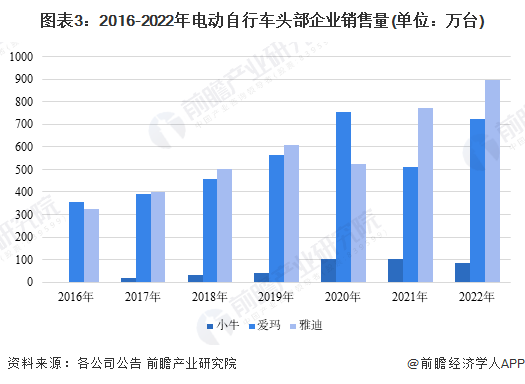 图表3：2016-2022年电动自行车头部企业销售量(单位：万台)