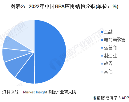 图表2：2022年中国RPA应用结构分布(单位：%)