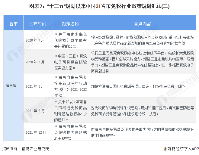 图表7：“十三五”规划以来中国31省市免税行业政策规划汇总(二)