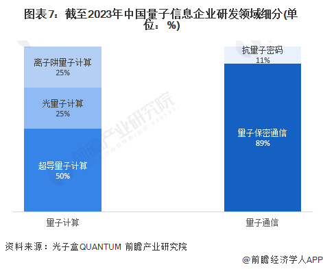 图表7：截至2023年中国量子信息企业研发领域细分(单位：%)
