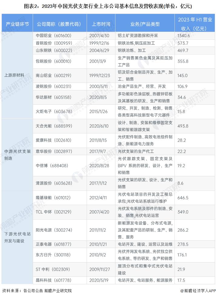 图表2：2023年中国光伏支架行业上市公司基本信息及营收表现(单位：亿元)