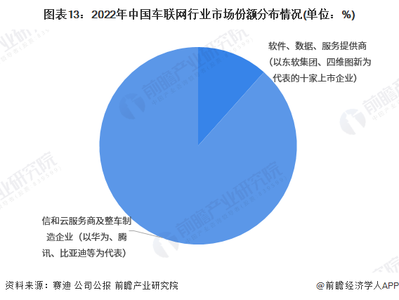 图表13：2022年中国车联网行业市场份额分布情况(单位：%)