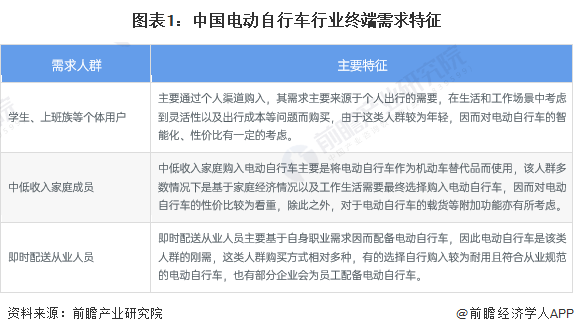 图表1：中国电动自行车行业终端需求特征