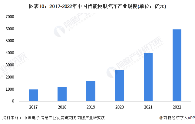 图表10：2017-2022年中国智能网联汽车产业规模(单位：亿元)