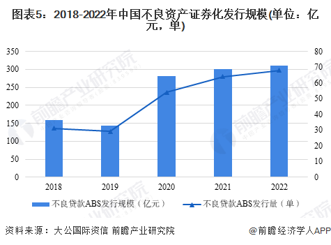 图表5：2018-2022年中国不良资产证券化发行规模(单位：亿元，单)