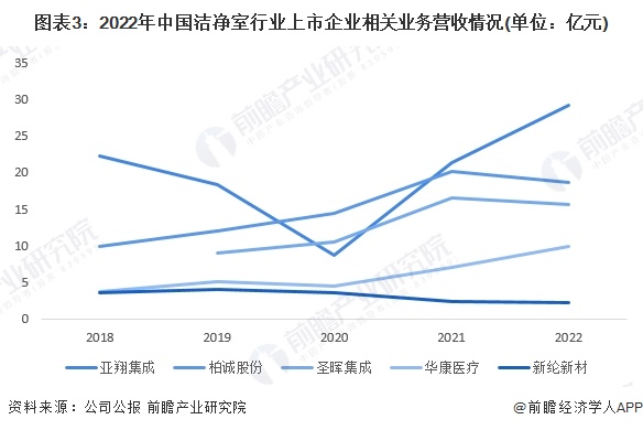 图表3：2022年中国洁净室行业上市企业相关业务营收情况(单位：亿元)