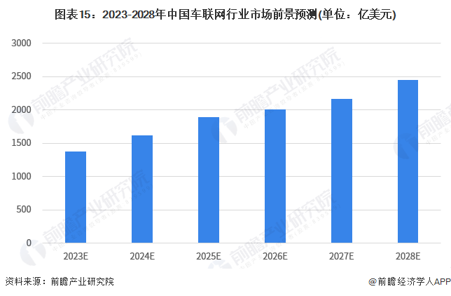 图表15：2023-2028年中国车联网行业市场前景预测(单位：亿美元)