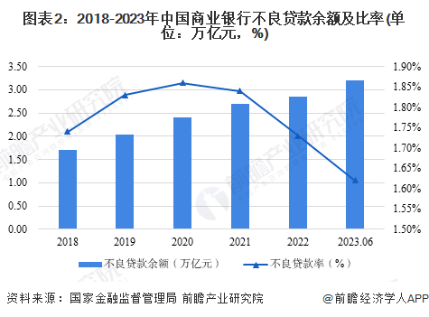 图表2：2018-2023年中国商业银行不良贷款余额及比率(单位：万亿元，%)