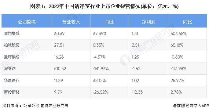 图表1：2022年中国洁净室行业上市企业经营情况(单位：亿元，%)