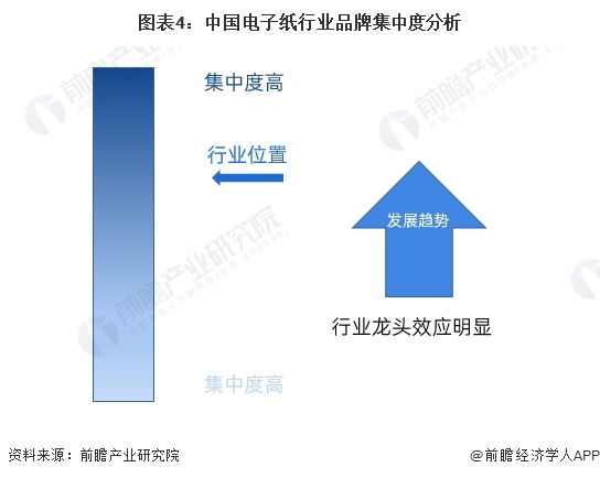图表4：中国电子纸行业品牌集中度分析