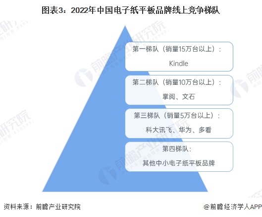 图表3：2022年中国电子纸平板品牌线上竞争梯队
