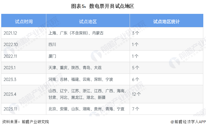 圖表5：數(shù)電票開(kāi)具試點(diǎn)地區(qū)