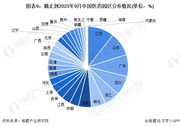 图表6：截止到2023年9月中国医药园区分布情况(单位：%)
