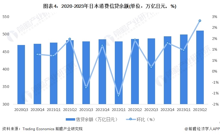 图表4：2020-2023年日本消费信贷余额(单位：万亿日元，%)