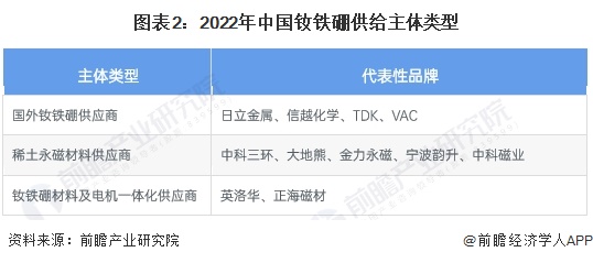 图表2：2022年中国钕铁硼供给主体类型