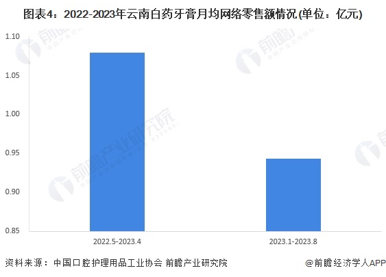 图表4：2022-2023年云南白药牙膏月均网络零售额情况(单位：亿元)