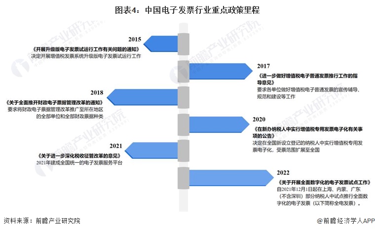 圖表4：中國(guó)電子發(fā)票行業(yè)重點(diǎn)政策里程