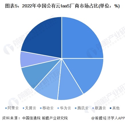 图表5：2022年中国公有云IaaS厂商市场占比(单位：%)