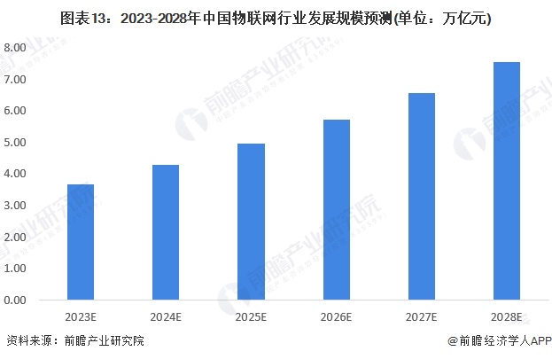 图表13：2023-2028年中国物联网行业发展规模预测(单位：万亿元)