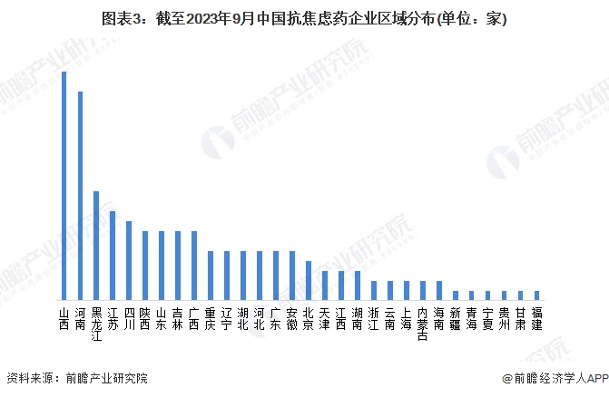 图表3：截至2023年9月中国抗焦虑药企业区域分布(单位：家)