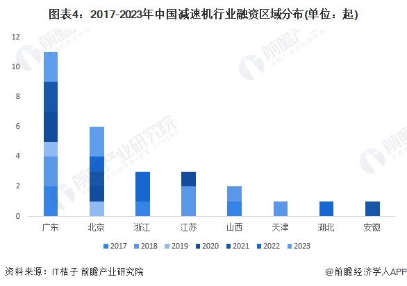 图表4：2017-2023年中国减速机行业融资区域分布(单位：起)