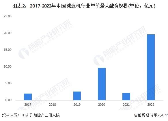 图表2：2017-2022年中国减速机行业单笔最大融资规模(单位：亿元)