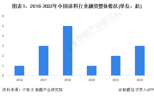 图表1：2016-2022年中国涂料行业融资整体情况(单位：起)