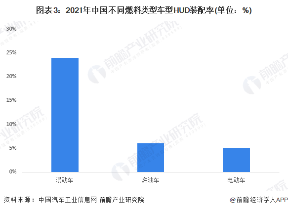 图表3：2021年中国不同燃料类型车型HUD装配率(单位：%)