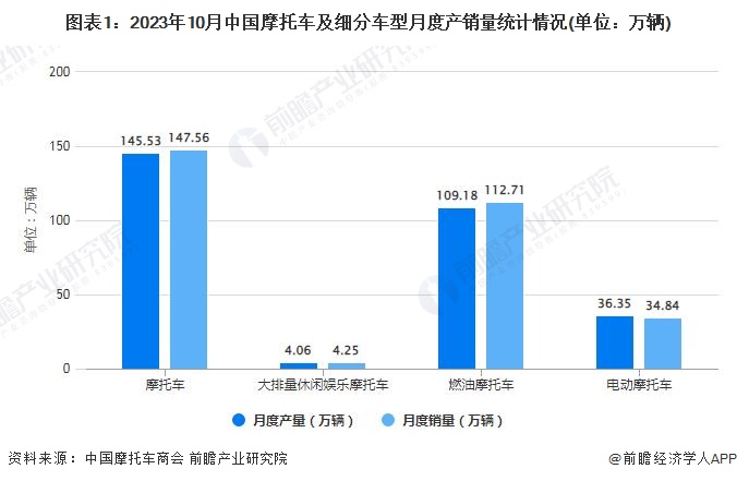 图表1：2023年10月中国摩托车及细分车型月度产销量统计情况(单位：万辆)