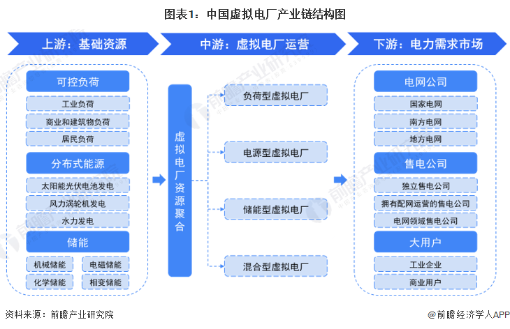 图表1：中国虚拟电厂产业链结构图