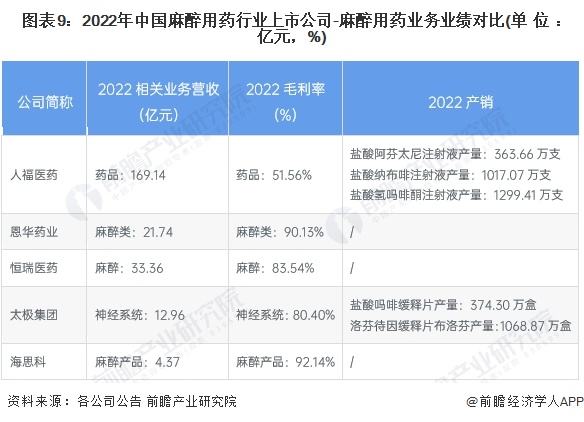 图表9：2022年中国麻醉用药行业上市公司-麻醉用药业务业绩对比(单位：亿元，%)