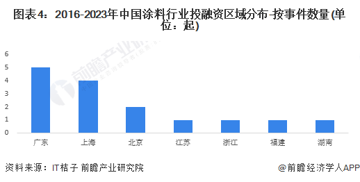 图表4：2016-2023年中国涂料行业投融资区域分布-按事件数量(单位：起)