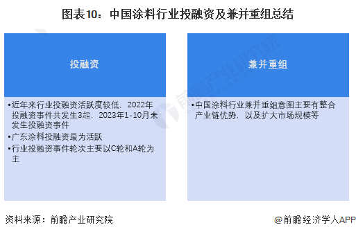 图表10：中国涂料行业投融资及兼并重组总结