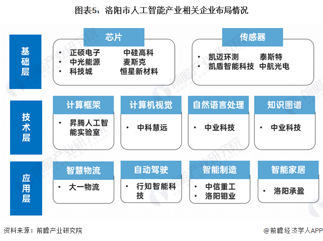 图表5：洛阳市人工智能产业相关企业布局情况