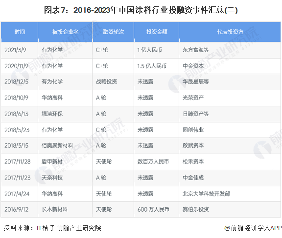 图表7：2016-2023年中国涂料行业投融资事件汇总(二)
