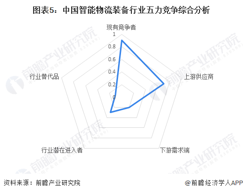 图表5：中国智能物流装备行业五力竞争综合分析