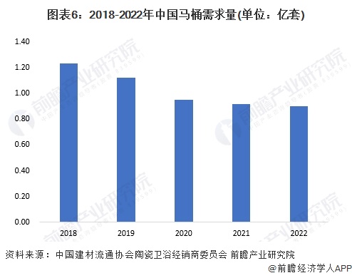 图表6：2018-2022年中国马桶需求量(单位：亿套)