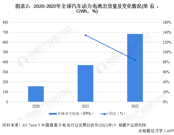 图表2：2020-2022年全球汽车动力电池出货量及变化情况