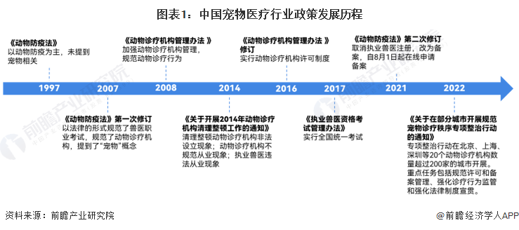 图表1：中国宠物医疗行业政策发展历程