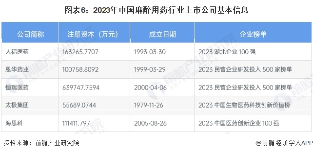 图表6：2023年中国麻醉用药行业上市公司基本信息